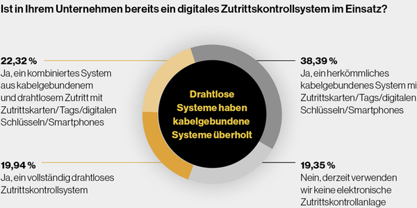 Zutrittskontrolle: Drahtlose Systeme überholen kabelgebundene Lösungen