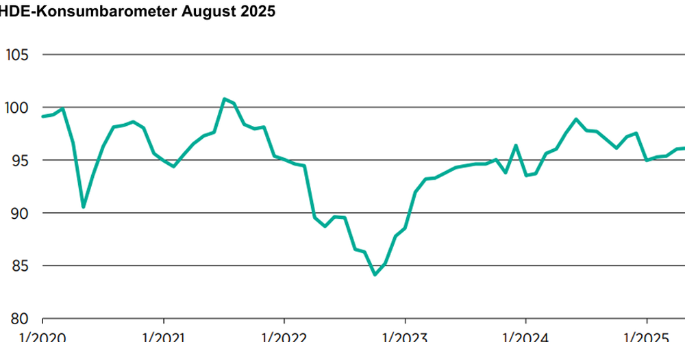 HDE-Konsumbarometer: Verbraucherstimmung gerät ins Stocken